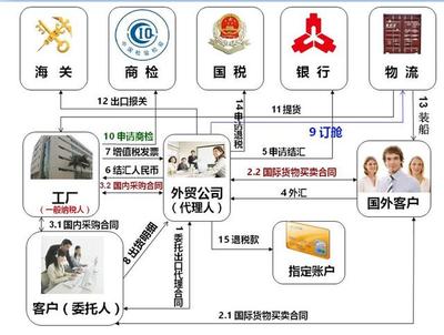 外贸代理出口流程详解